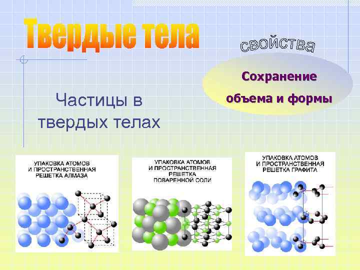 Сохранение Частицы в твердых телах объема и формы 