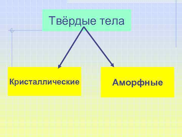 Твёрдые тела Кристаллические Аморфные 