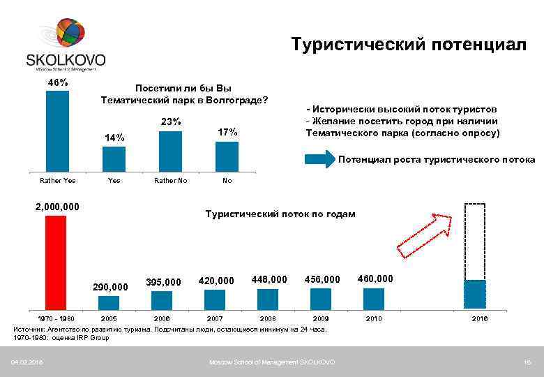 Туристический потенциал 46% Посетили ли бы Вы Тематический парк в Волгограде? 23% 14% 17%