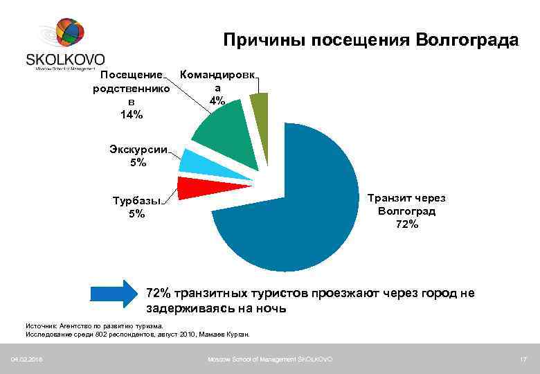 Причины посещения Волгограда Посещение Командировк а родственнико 4% в 14% Экскурсии 5% Транзит через