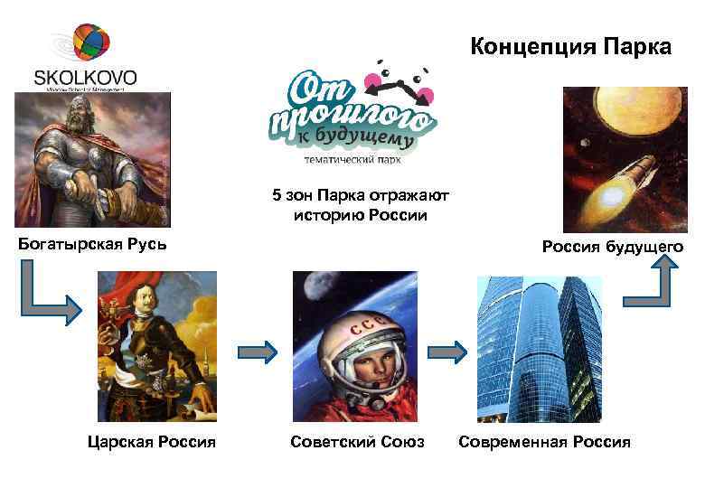 Концепция Парка 5 зон Парка отражают историю России Богатырская Русь Царская Россия 04. 02.