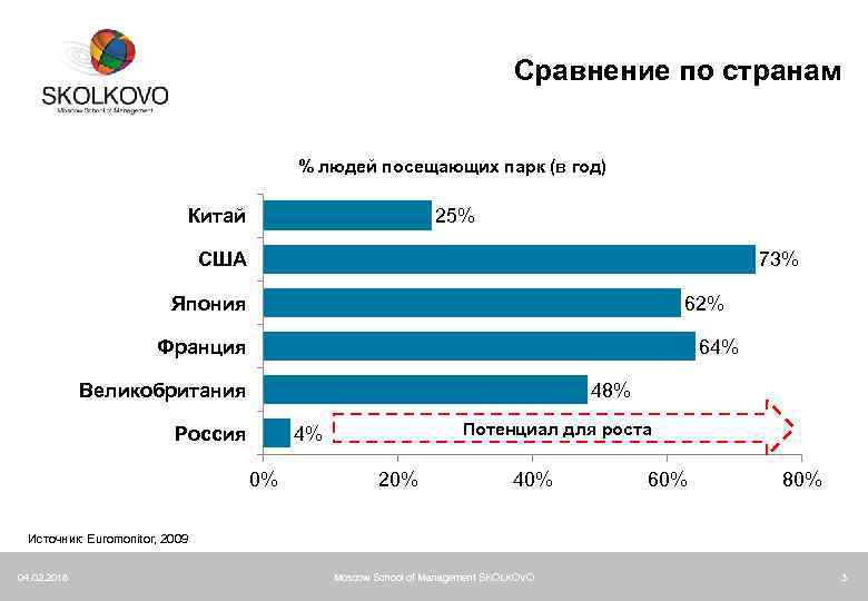 Сравнение по странам % людей посещающих парк (в год) Китай 25% США 73% Япония