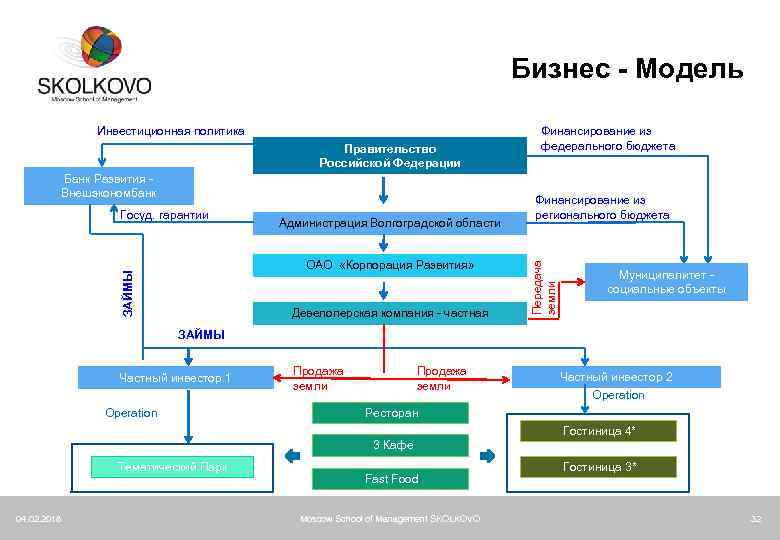 Бизнес - Модель Правительство Российской Федерации Банк Развития - Внешэкономбанк Госуд. гарантии Администрация Волгоградской