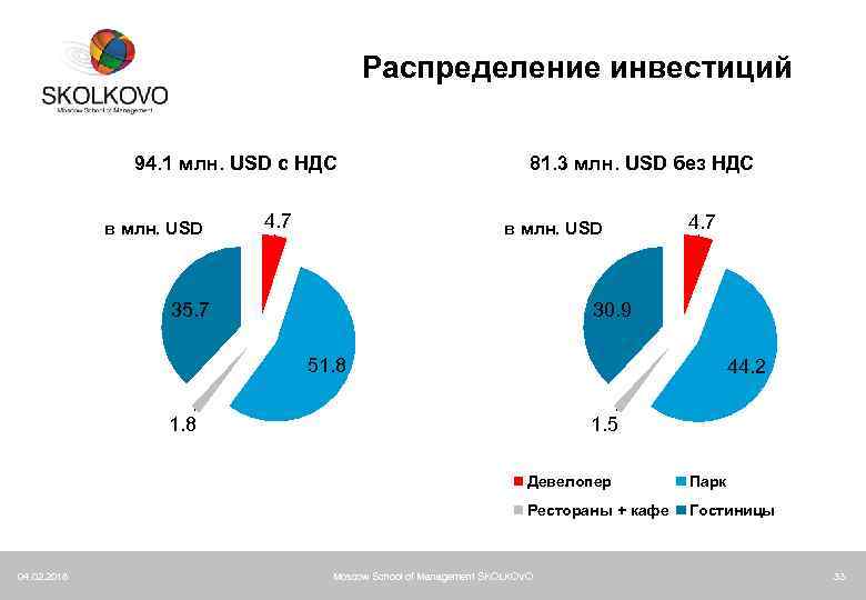 Распределение инвестиций 94. 1 млн. USD с НДС в млн. USD 4. 7 81.