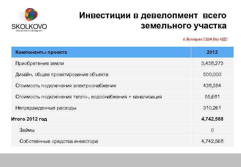 Инвестиции в девелопмент всего земельного участка в долларах США без НДС Компоненты проекта Приобретение