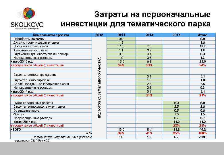 Затраты на первоначальные инвестиции для тематического парка Строительство аттракционов Строительство парковки Аллея Победы +