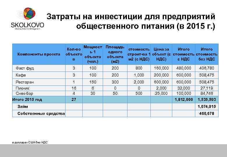Затраты на инвестиции для предприятий общественного питания (в 2015 г. ) Компоненты проекта Мощност