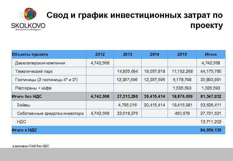 Свод и график инвестиционных затрат по проекту Объекты проекта 2012 2013 2014 4, 742,