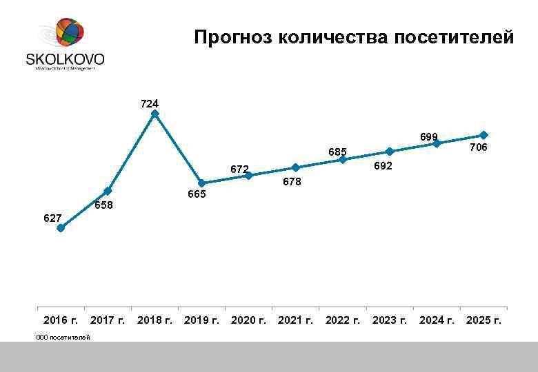 Прогноз количества посетителей 724 699 685 706 692 678 665 658 627 2016 г.