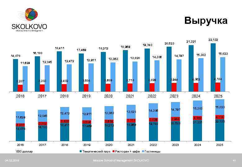 Выручка 18, 411 17, 469 16, 180 14, 878 11, 629 12, 045 12,