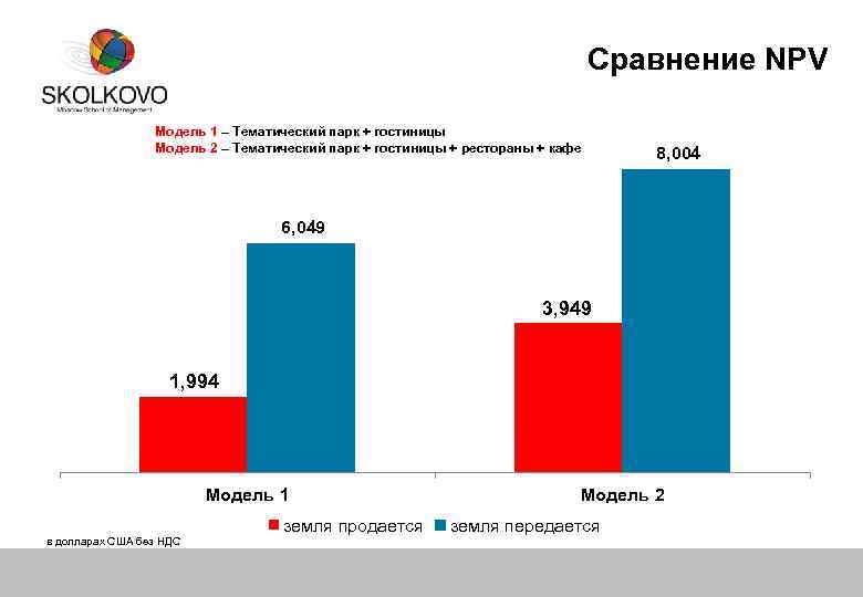 Сравнение NPV Модель 1 – Тематический парк + гостиницы Модель 2 – Тематический парк