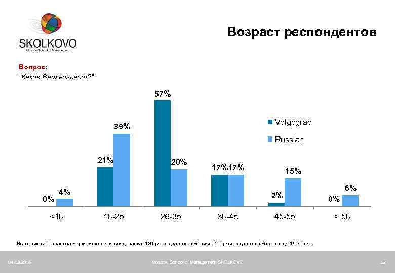Возраст респондентов Вопрос: “Каков Ваш возраст? ” 57% Volgograd 39% Russian 21% 0% 20%