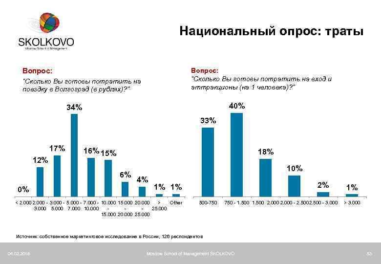 Национальный опрос: траты Вопрос: “Сколько Вы готовы потратить на вход и аттракционы (на 1