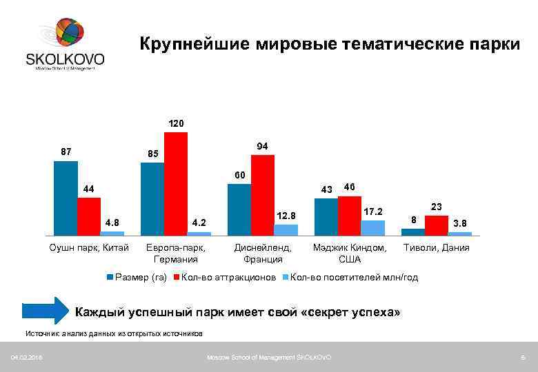 Крупнейшие мировые тематические парки 120 87 94 85 60 44 43 4. 8 Оушн