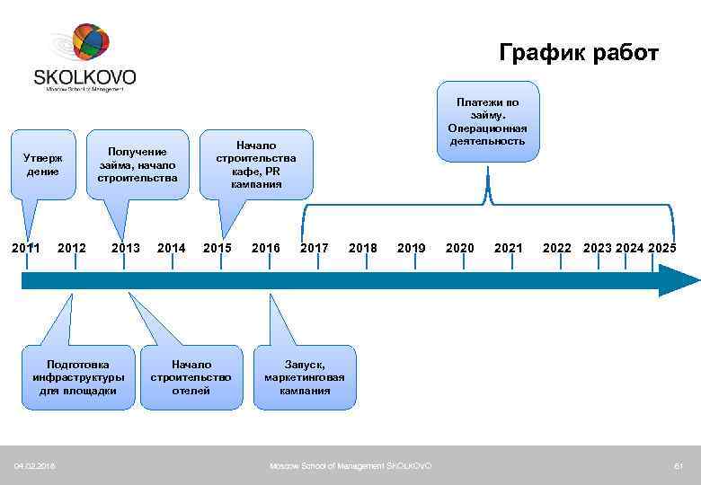График работ Утверж дение 2011 2012 Получение займа, начало строительства 2013 Подготовка инфраструктуры для