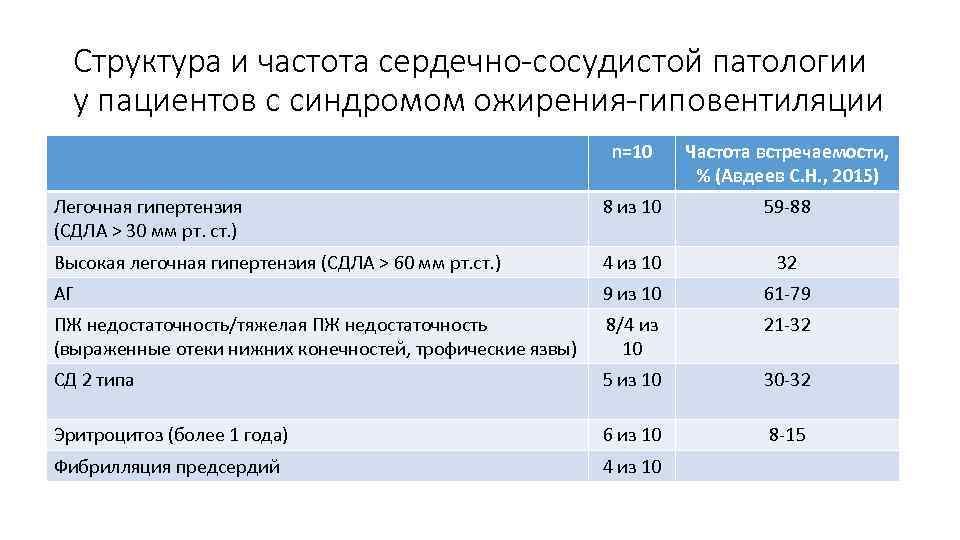 Структура и частота сердечно-сосудистой патологии у пациентов с синдромом ожирения-гиповентиляции n=10 Частота встречаемости, %