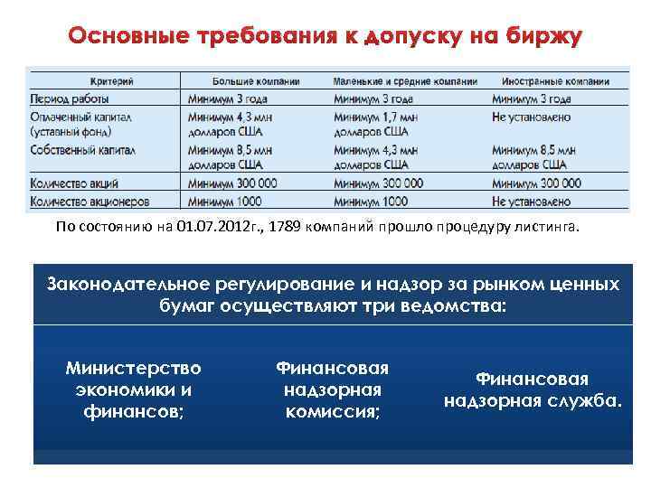 Основные требования к допуску на биржу По состоянию на 01. 07. 2012 г. ,
