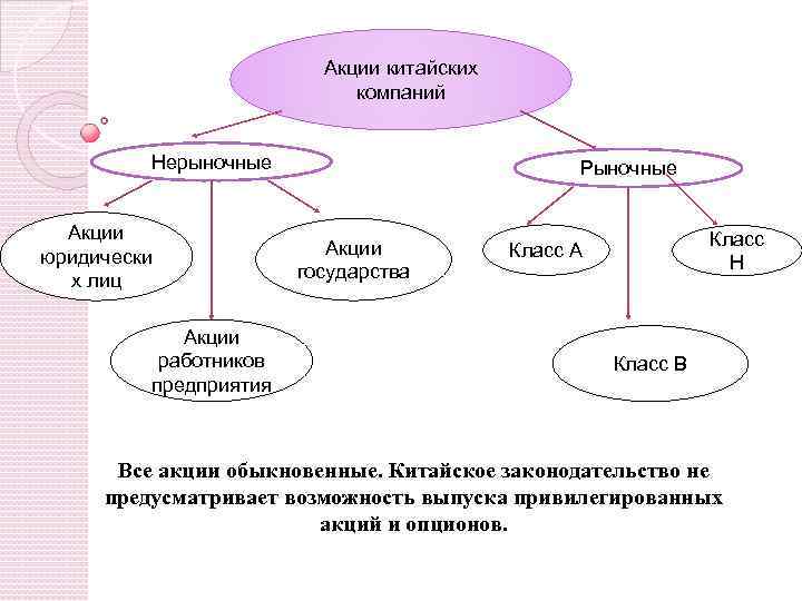Акции китайских компаний Нерыночные Акции юридически х лиц Акции работников предприятия Рыночные Акции государства