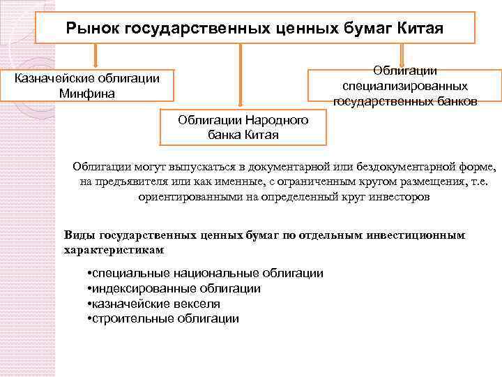 Рынок государственных ценных бумаг Китая Облигации специализированных государственных банков Казначейские облигации Минфина Облигации Народного