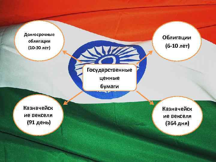 Долгосрочные облигации (10 -30 лет) Облигации (6 -10 лет) Государственные ценные бумаги Казначейск ие