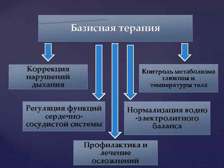 Базисная терапия Коррекция нарушений дыхания Контроль метаболизма глюкозы и температуры тела Регуляция функций сердечнососудистой