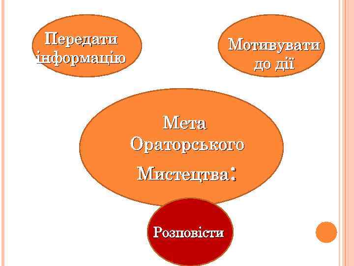 Передати інформацію Мотивувати до дії Мета Ораторського Мистецтва: Розповісти 