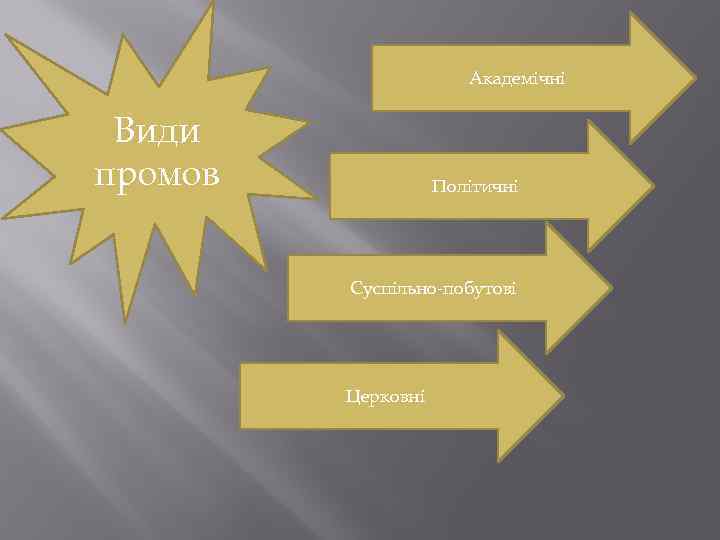 Академічні Види промов Політичні Суспільно-побутові Церковні 