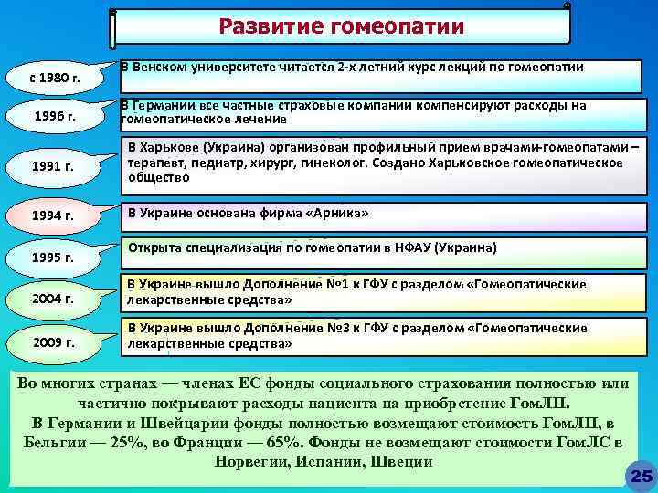 Развитие гомеопатии с 1980 г. 1996 г. В Венском университете читается 2 -х летний