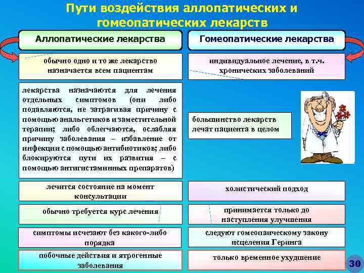 Пути воздействия аллопатических и гомеопатических лекарств Аллопатические лекарства Гомеопатические лекарства обычно одно и то