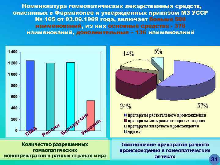 Номенклатура гомеопатических лекарственных средств, описанных в Фармакопее и утвержденных приказом МЗ УССР № 165