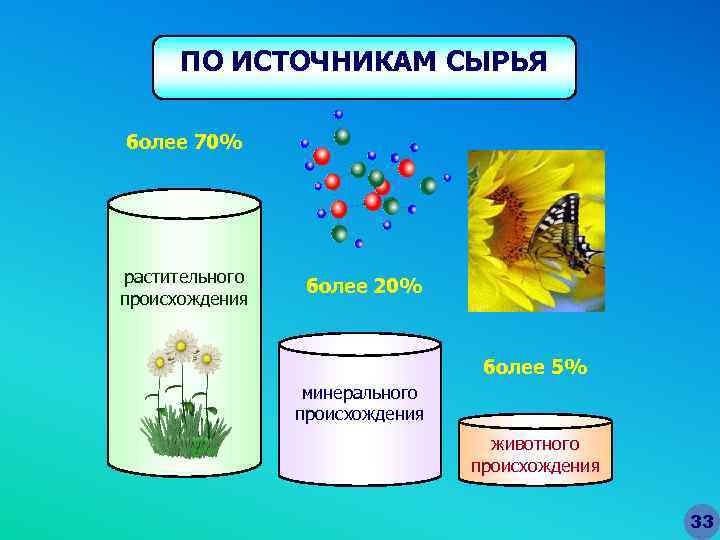 ПО ИСТОЧНИКАМ СЫРЬЯ более 70% растительного происхождения более 20% более 5% минерального происхождения животного