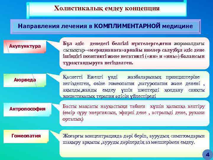 Холистикалық емдеу концепция Направления лечения в КОМПЛИМЕНТАРНОЙ медицине Акупунктура Аюрведа Антропософия Гомеопатия Бұл әдіс