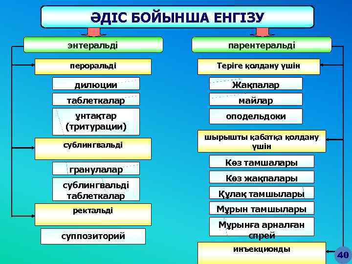 ӘДІС БОЙЫНША ЕНГІЗУ энтеральді пероральді парентеральді Теріге қолдану үшін дилюции Жақпалар таблеткалар майлар ұнтақтар