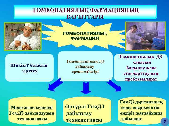 ГОМЕОПАТИЯЛЫҚ ФАРМАЦИЯНЫҢ БАҒЫТТАРЫ ГОМЕОПАТИЯЛЫҚ ФАРМАЦИЯ Шикізат базасын зерттеу Моно және кешенді Гом. ДЗ дайындаудың