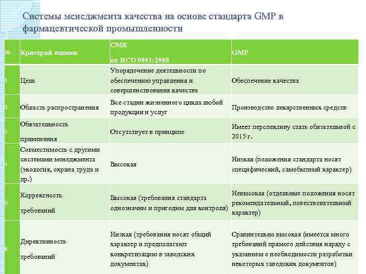 Системы менеджмента качества на основе стандарта GMP в фармацевтической промышленности № Критерий оценки 1