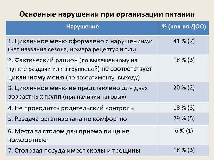 Основные нарушения при организации питания Нарушение % (кол-во ДОО) 1. Цикличное меню оформлено с