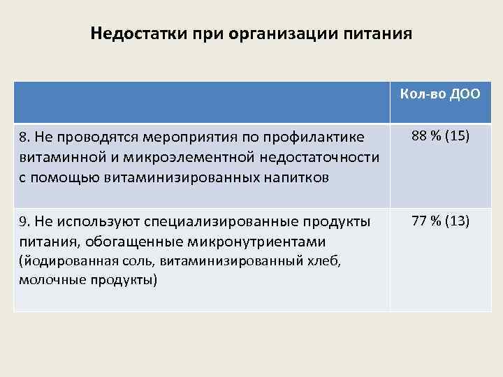 Недостатки при организации питания Кол-во ДОО 8. Не проводятся мероприятия по профилактике 88 %