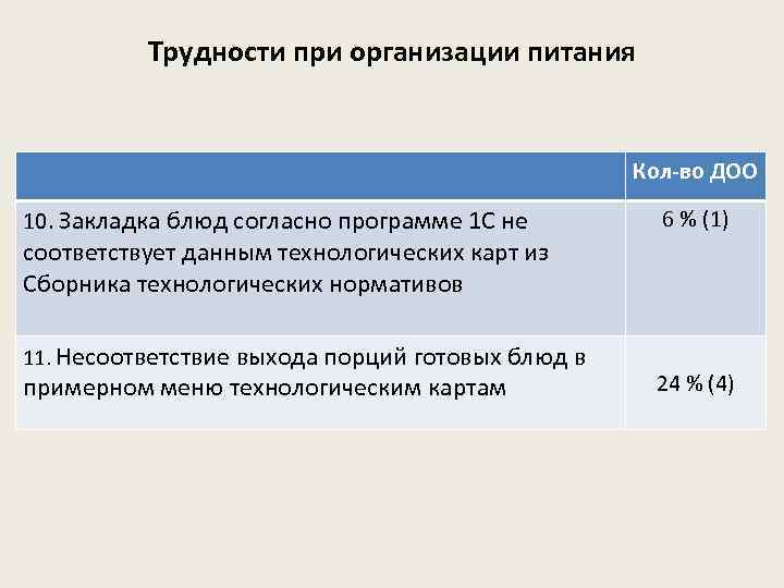 Трудности при организации питания Кол-во ДОО 10. Закладка блюд согласно программе 1 С не