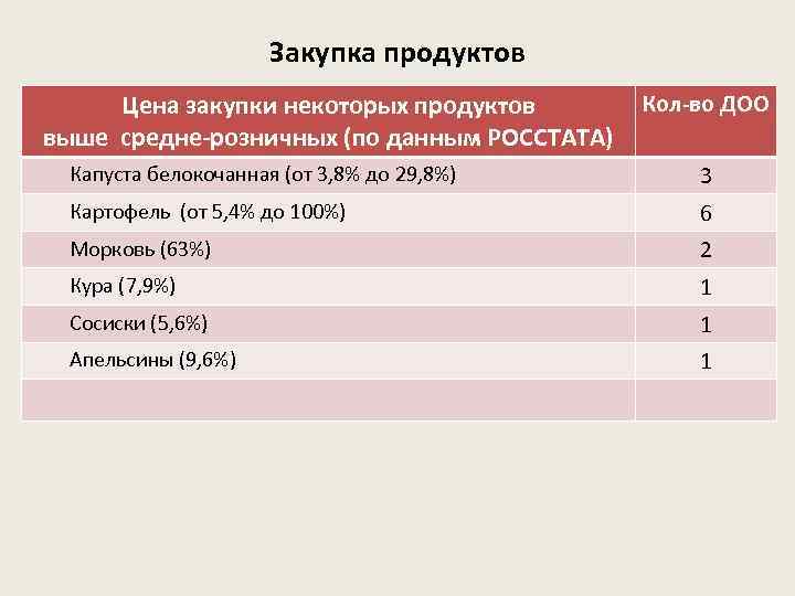 Закупка продуктов Цена закупки некоторых продуктов выше средне-розничных (по данным РОССТАТА) Кол-во ДОО Капуста