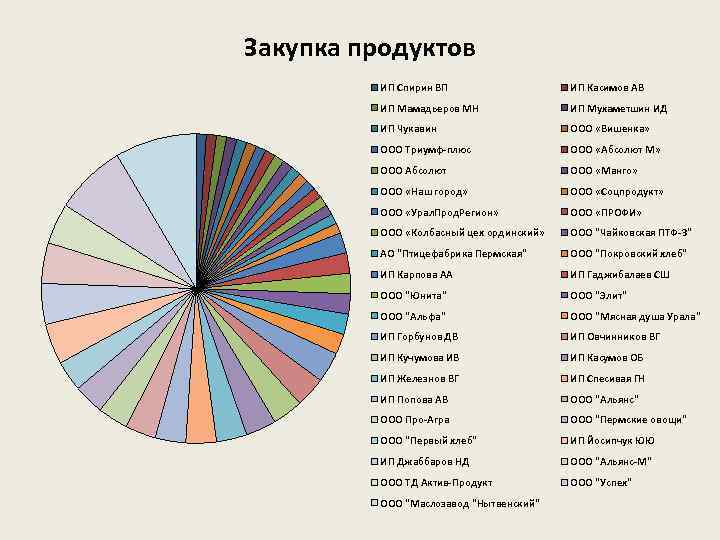 Закупка продуктов ИП Спирин ВП ИП Касимов АВ ИП Мамадьеров МН ИП Мухаметшин ИД