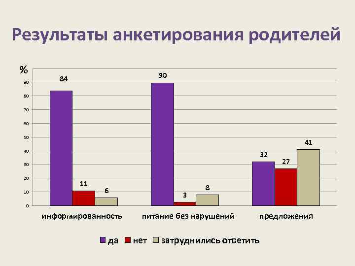 Результаты анкетирования родителей 100 % 90 90 84 80 70 60 50 41 40