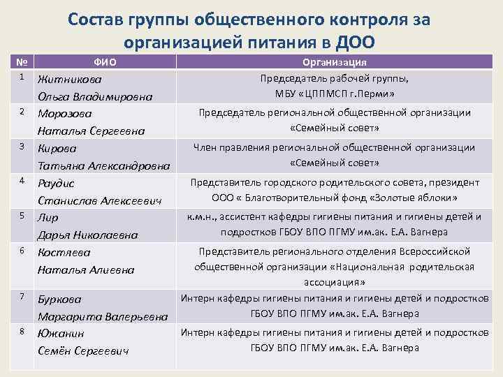 Состав группы общественного контроля за организацией питания в ДОО № ФИО 1 Житникова Ольга