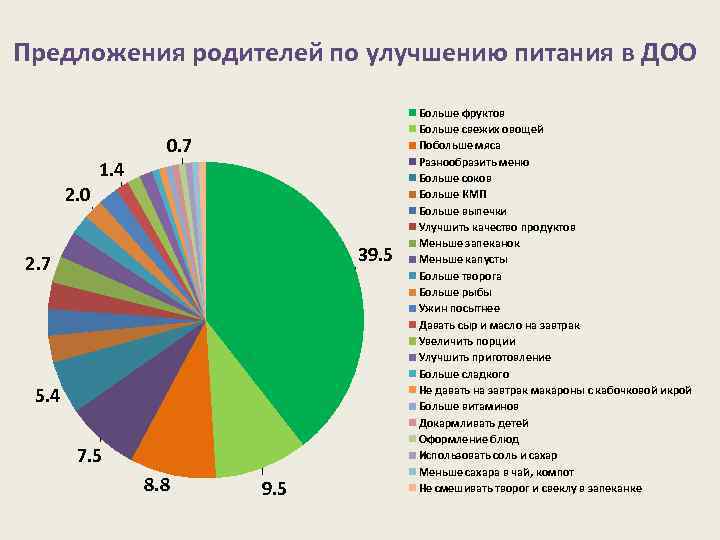 Предложения родителей по улучшению питания в ДОО 1. 4 0. 7 2. 0 39.