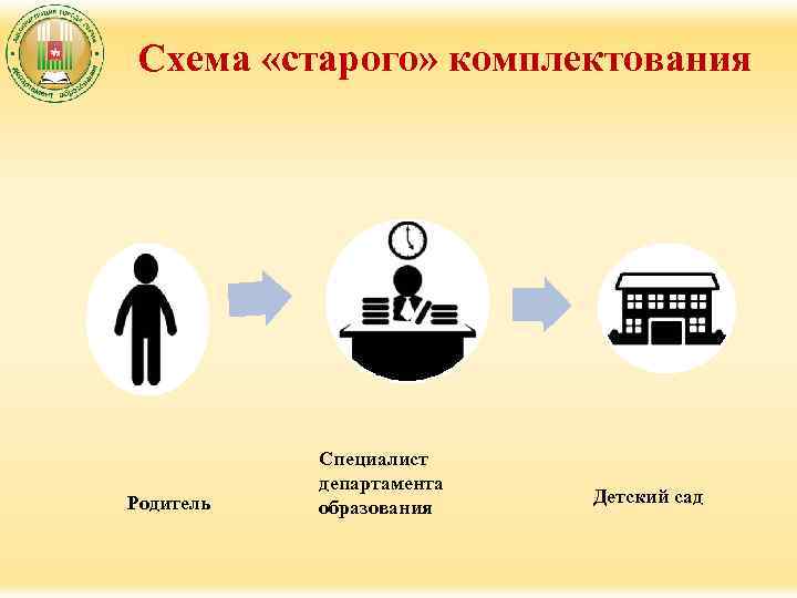 Схема «старого» комплектования Родитель Специалист департамента образования Детский сад 