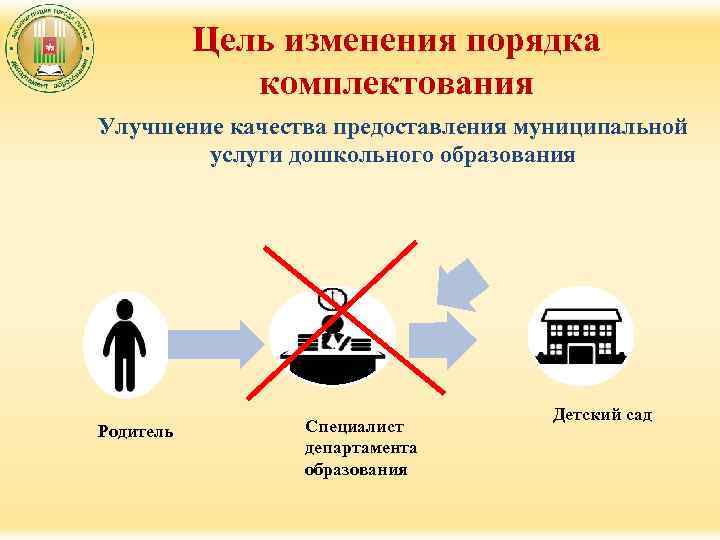 Цель изменения порядка комплектования Улучшение качества предоставления муниципальной услуги дошкольного образования Родитель Специалист департамента