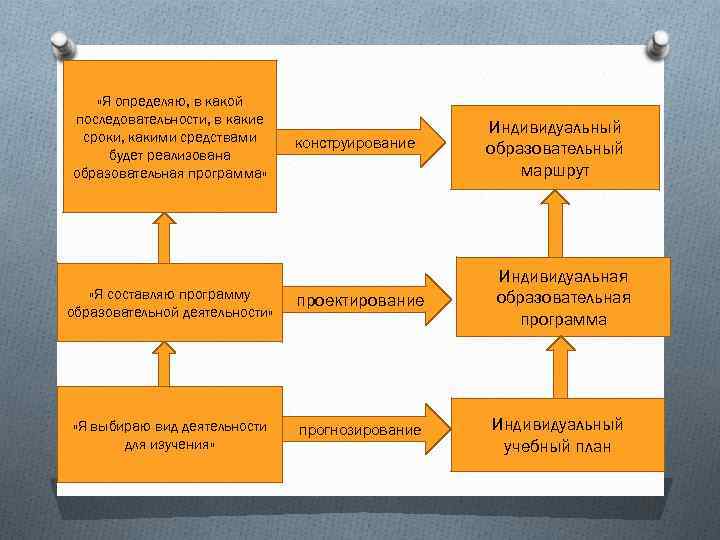  «Я определяю, в какой последовательности, в какие сроки, какими средствами будет реализована образовательная