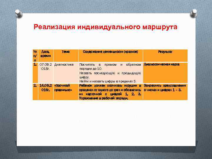 Реализация индивидуального маршрута № Дата, Тема п/ время п 1. 07. 09. 2 Диагностика