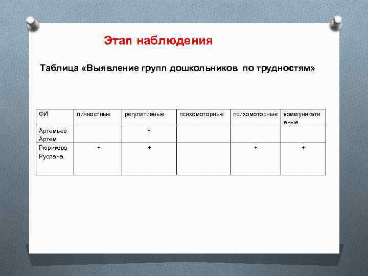 Этап наблюдения Таблица «Выявление групп дошкольников по трудностям» ФИ Артемьев Артем Рюрикова Руслана личностные