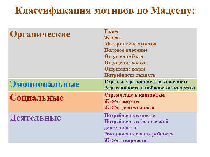 К социальным мотивам относят. Классификация мотивов. Классификация мотивов поведения. Органические мотивы. Классификация мотивов потребителя.