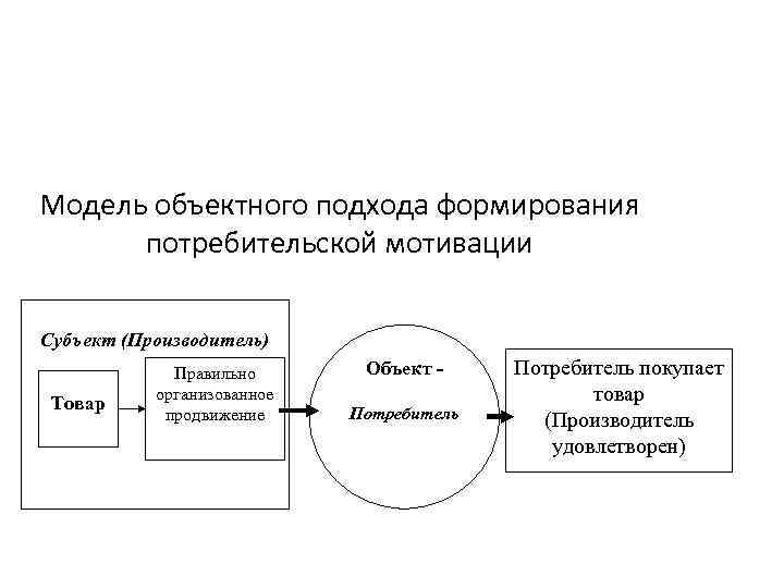 Предметы потребителя. Схема потребительского поведения. Модель мотивации потребителя. Модель поведения потребителей Котлера. Модель покупательского поведения ф. Котлера.